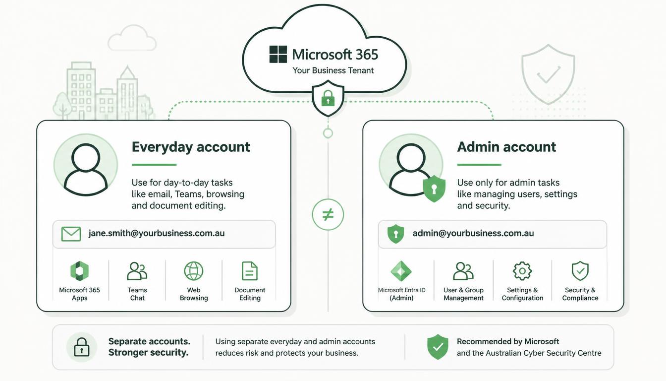 Microsoft 365 separate administrator accounts: everyday user profile separated from privileged admin account with Entra ID and security shield